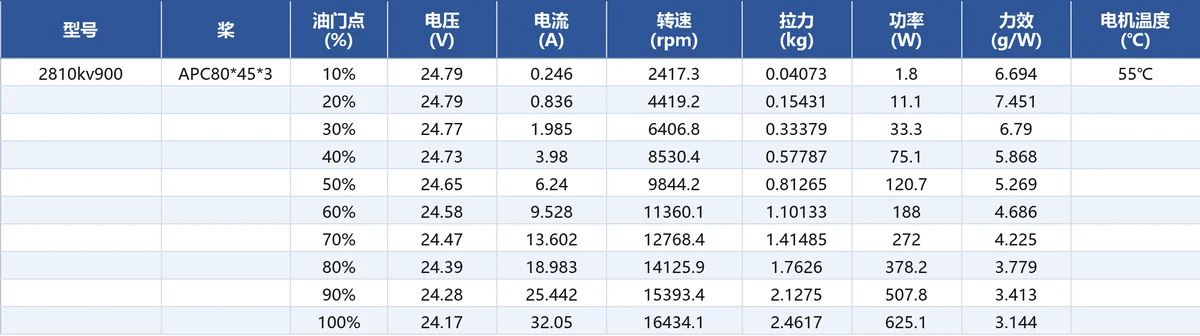 JUFOC 2810 KV900 load performance test data