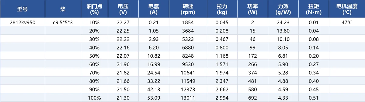 JUFOC 2812 KV950 load performance test data