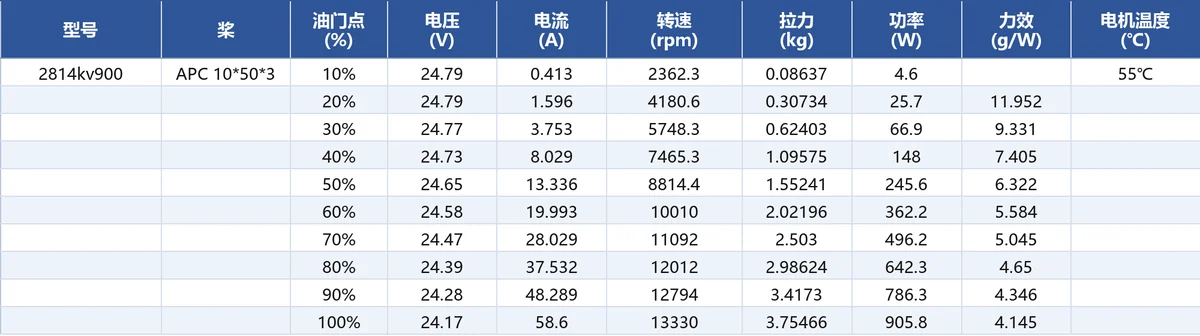 JUFOC 2814 KV900 load performance test data