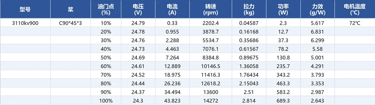 JUFOC 3110 KV900 load performance test data