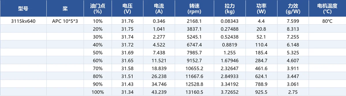 JUFOC 3115 KV640 load performance test data