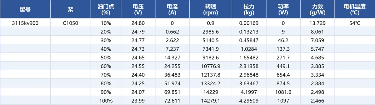 JUFOC 3115 KV900 load performance test data