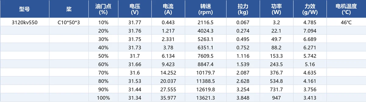 JUFOC 3120 KV550 load performance test data