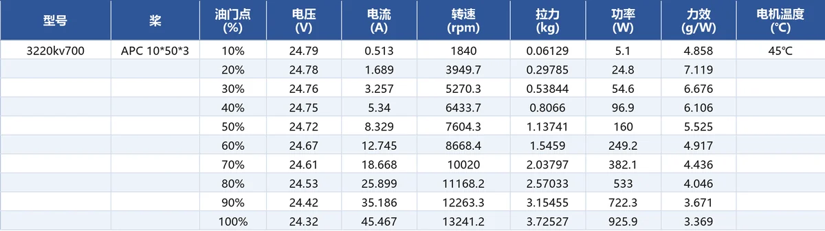 JUFOC 3220 KV700 load performance test data