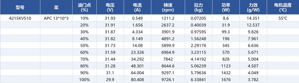 JUFOC 4215 KV510 load performance test data