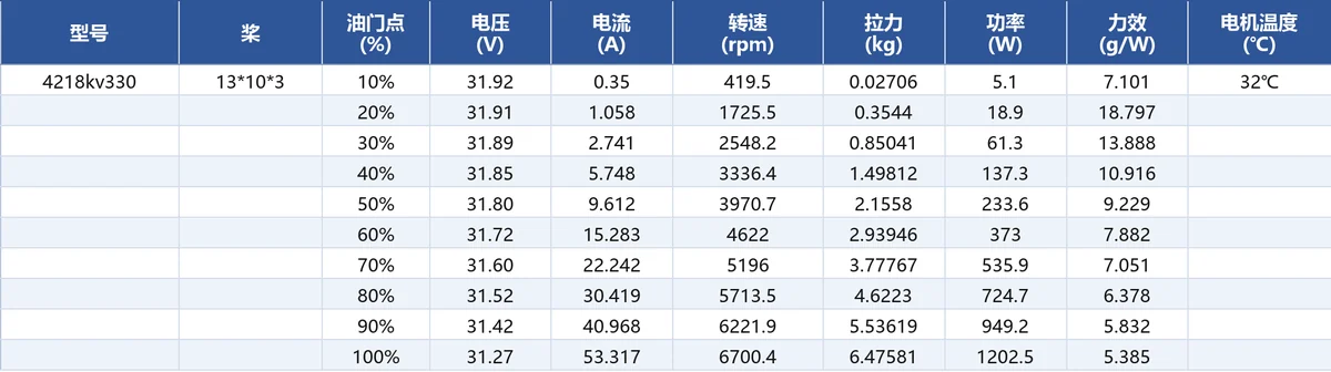 JUFOC 4218 KV330 load performance test data