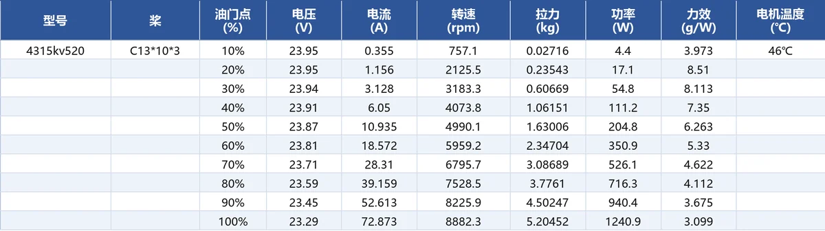 JUFOC 4315 KV520 load performance test data