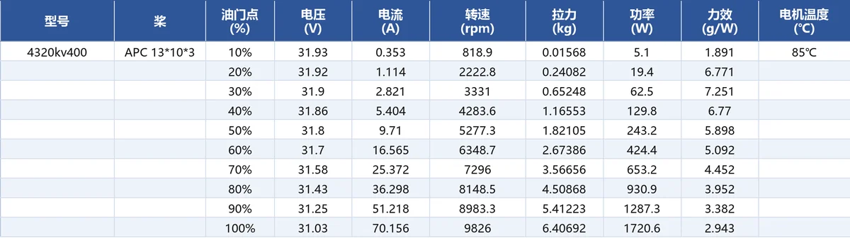 JUFOC 4320 KV400 load performance test data