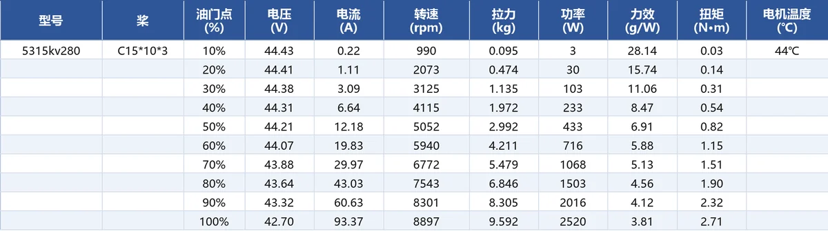 JUFOC 5315 KV280 load performance test data