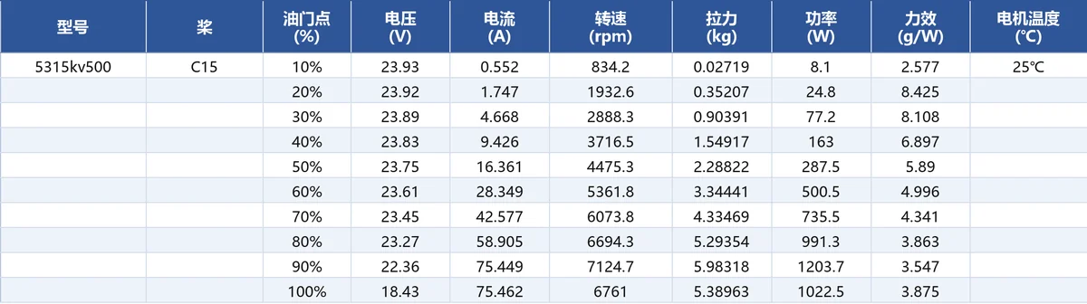 JUFOC 5315 KV500 load performance test data
