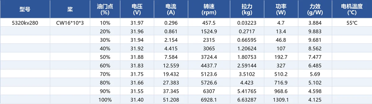 JUFOC 5320 KV280 load performance test data