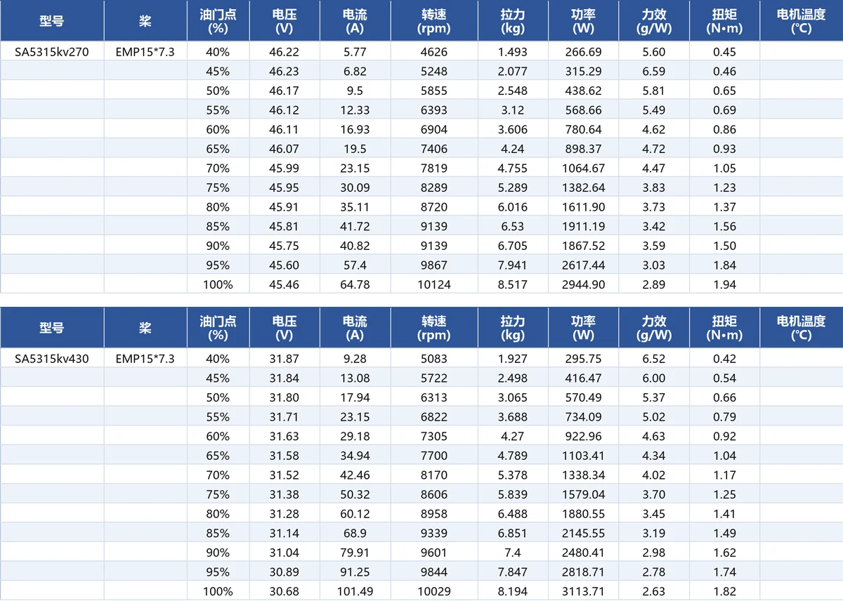 JUFOC SA5315 load performance test data